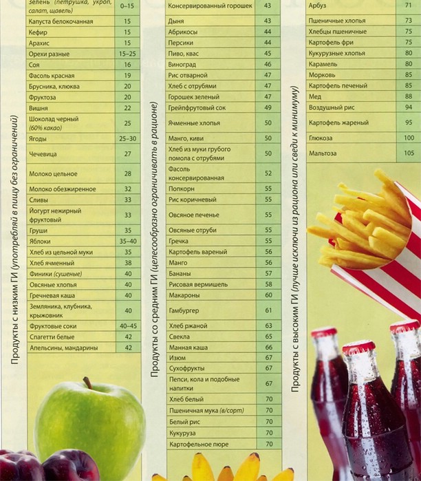 фрукты с низким гликемическим индексом для похудения